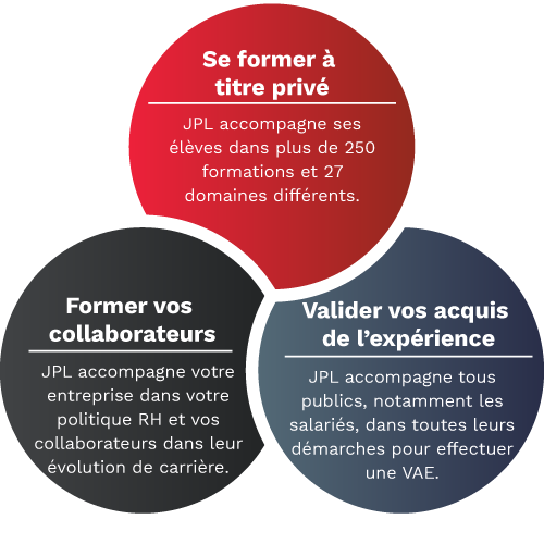 Le groupe JPL forme vos collaborateurs, à titre privé et valide vos acquis de l'expérience.